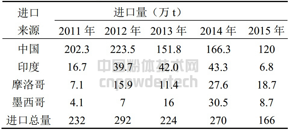  美國2011-2014年重晶石進口來源