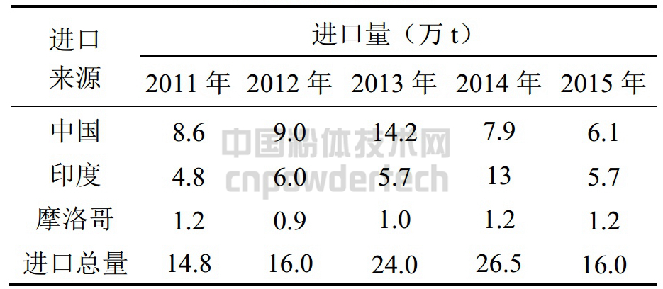 加拿大重晶石2011-2015年進口來源