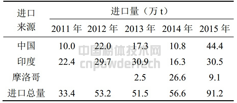 沙特阿拉伯2011-2015年重晶石進口來源