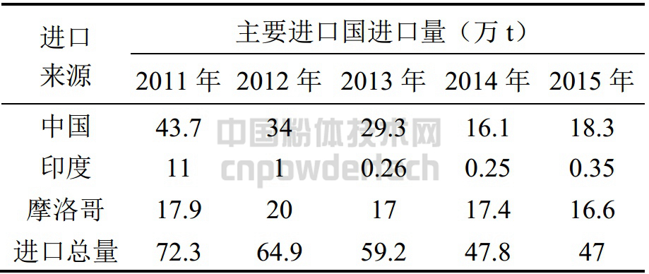 歐盟重晶石進口前6國2011-2015年重晶石進口來源