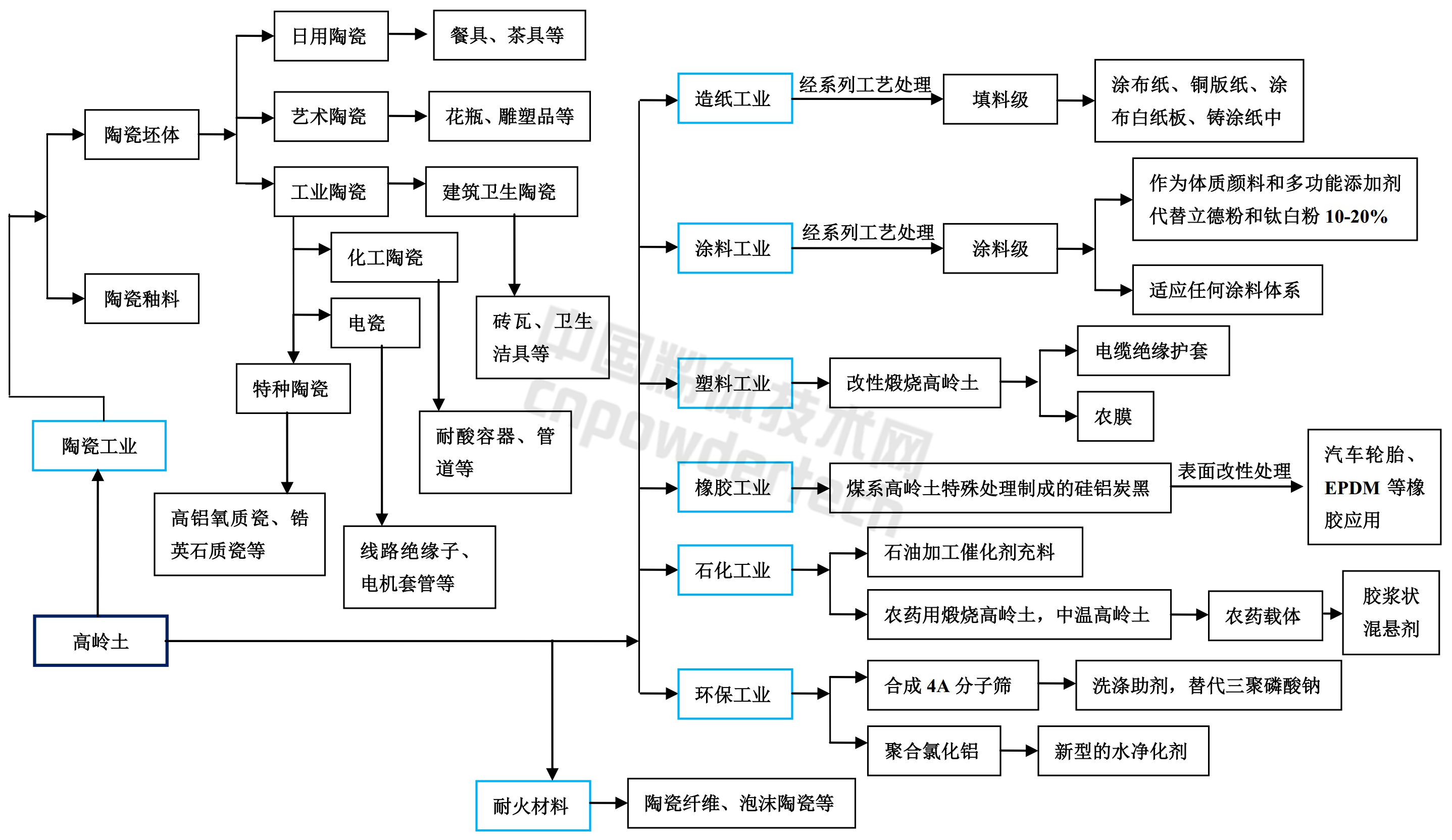 高嶺土產(chǎn)業(yè)鏈全景圖