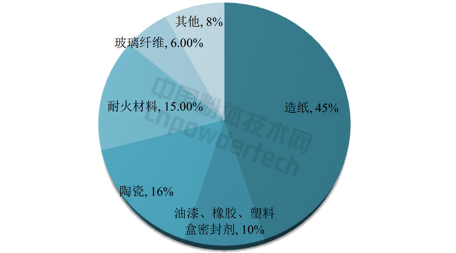 全球高嶺土消費(fèi)結(jié)構(gòu)