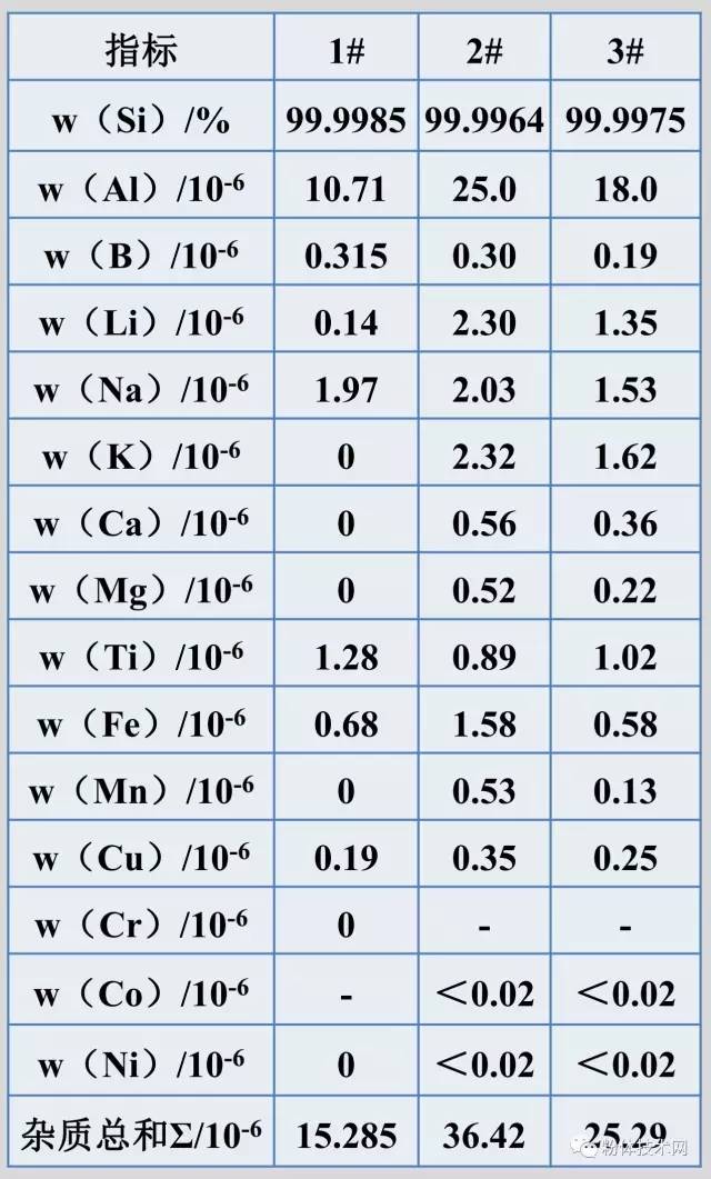 表1脈石英加工的高純石英樣品的ICP-OES檢測(cè)結(jié)果