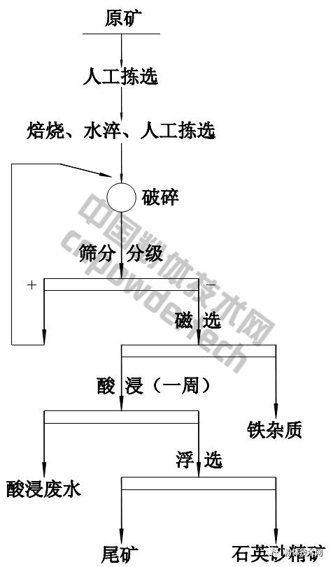 江蘇東海某公司脈石英礦加工工藝：