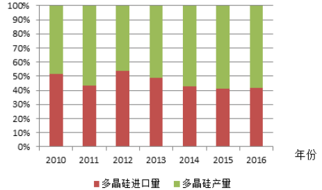 2010-2016中國(guó)多晶硅產(chǎn)量與進(jìn)口量百分比