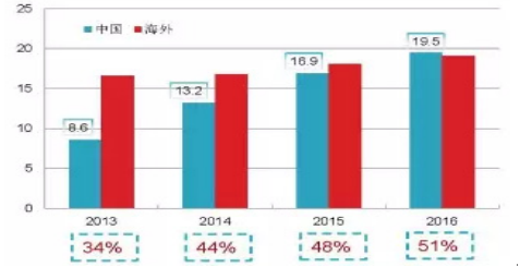 中國(guó)市場(chǎng)份額不斷增加