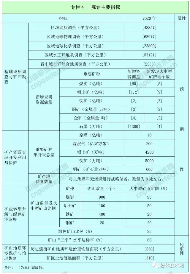 山西省礦產(chǎn)資源總體規(guī)劃（2016—2020年）