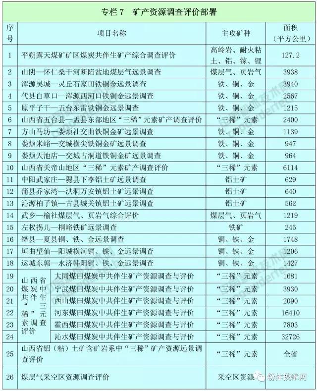 山西省礦產(chǎn)資源總體規(guī)劃（2016—2020年）