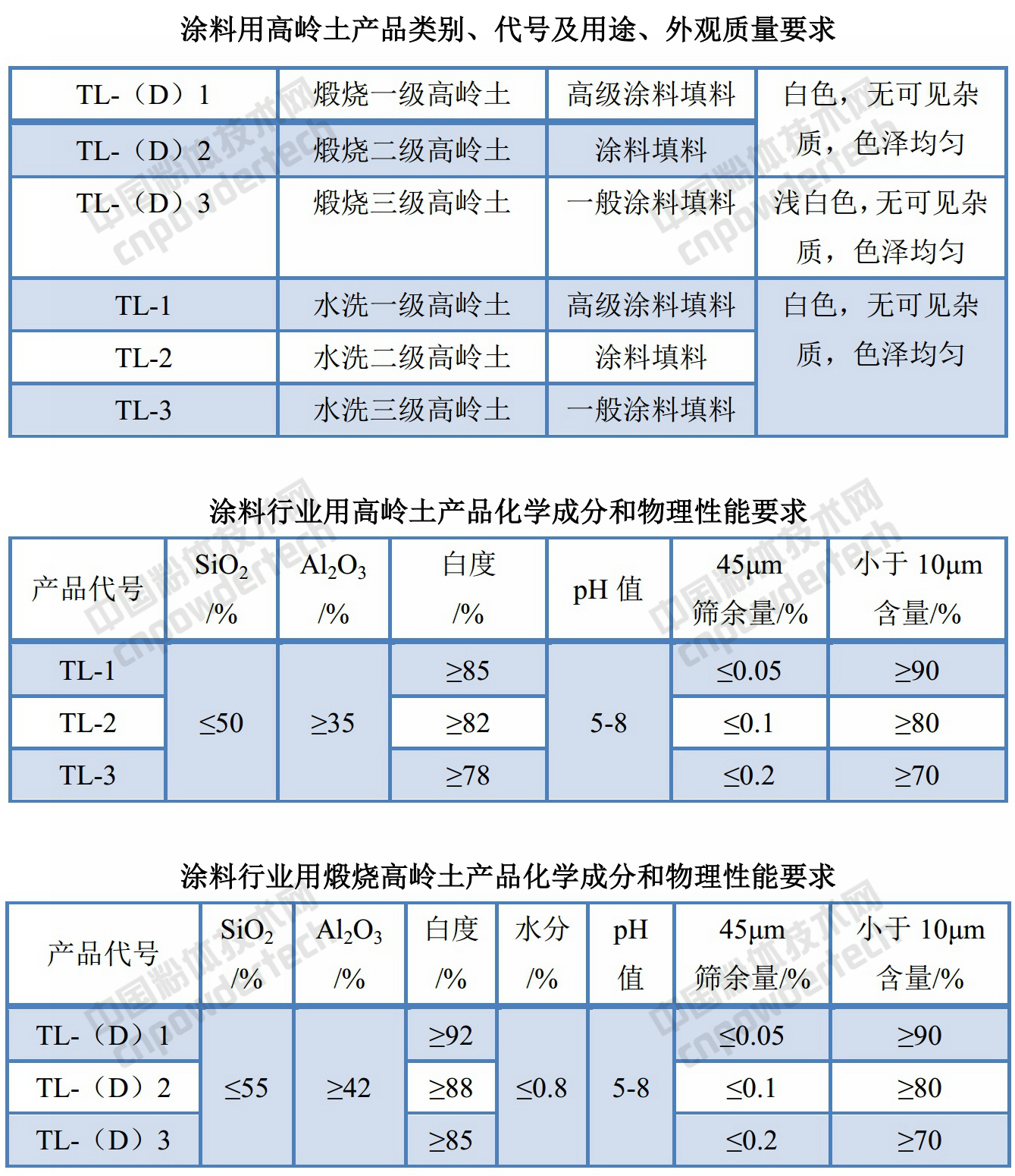 GB/T 14563-2008 高嶺土及其試驗方法