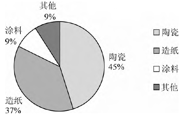 高嶺土在涂料工業(yè)中的應用！