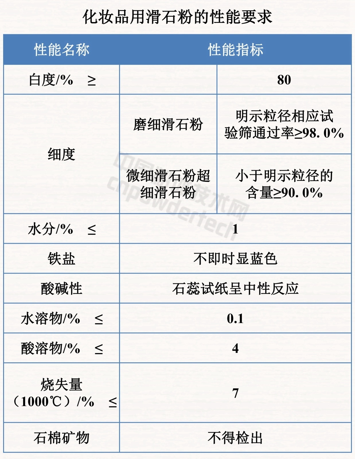GB/T 15342-2012 滑石粉