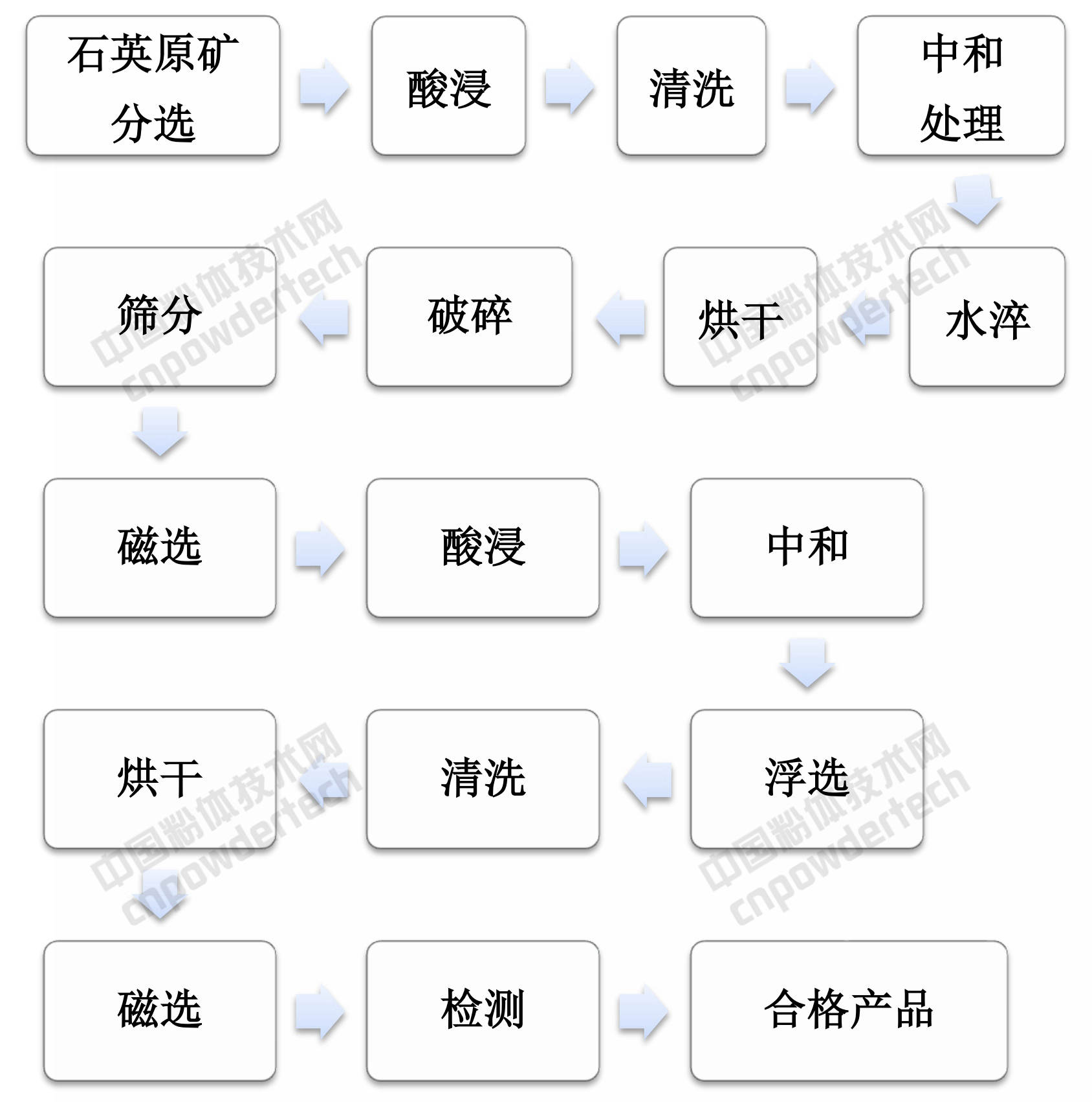 半導體用石英玻璃原料的提純