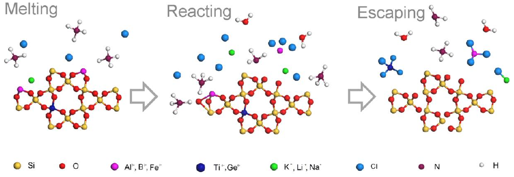 NH4Cl焙燒提純石英晶格雜質(zhì)反應(yīng)機(jī)理示意圖