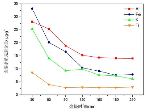 時間對石英氯化焙燒提純效果的影響