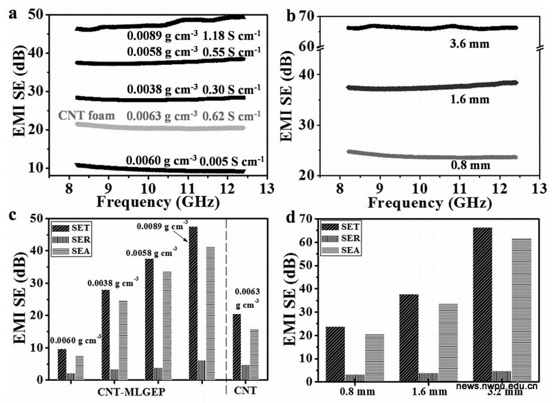 西北工業(yè)大學在石墨烯輕質電磁屏蔽材料研究方面取得重要進展