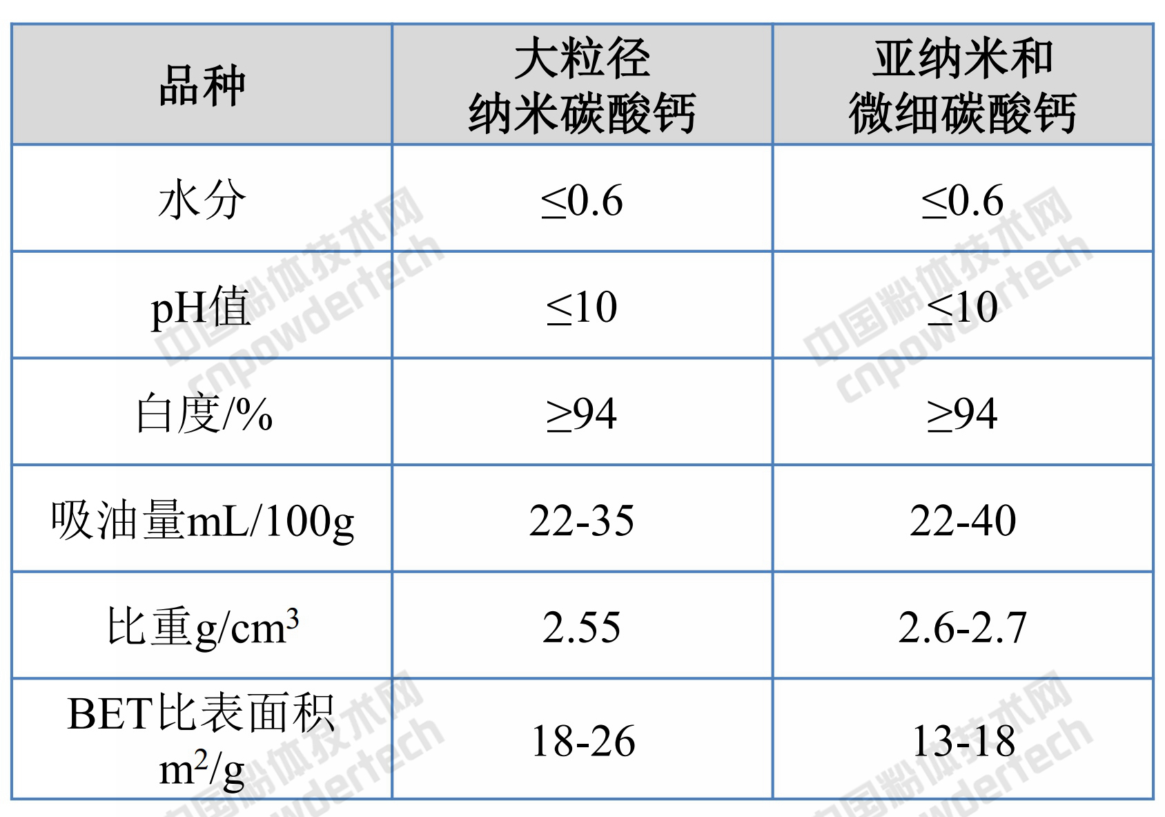 專(zhuān)用功能碳酸鈣的生產(chǎn)方法