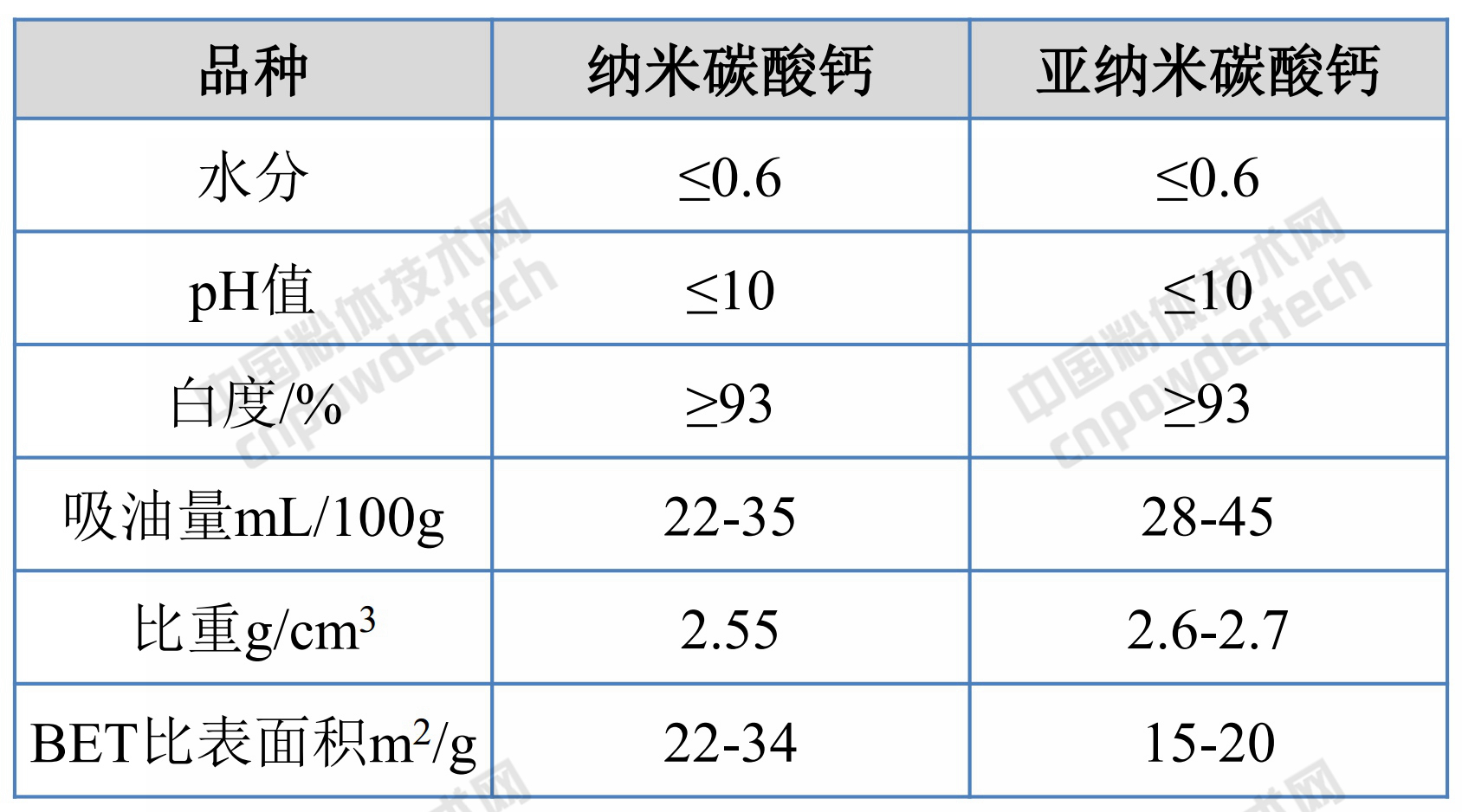 專(zhuān)用功能碳酸鈣的生產(chǎn)方法