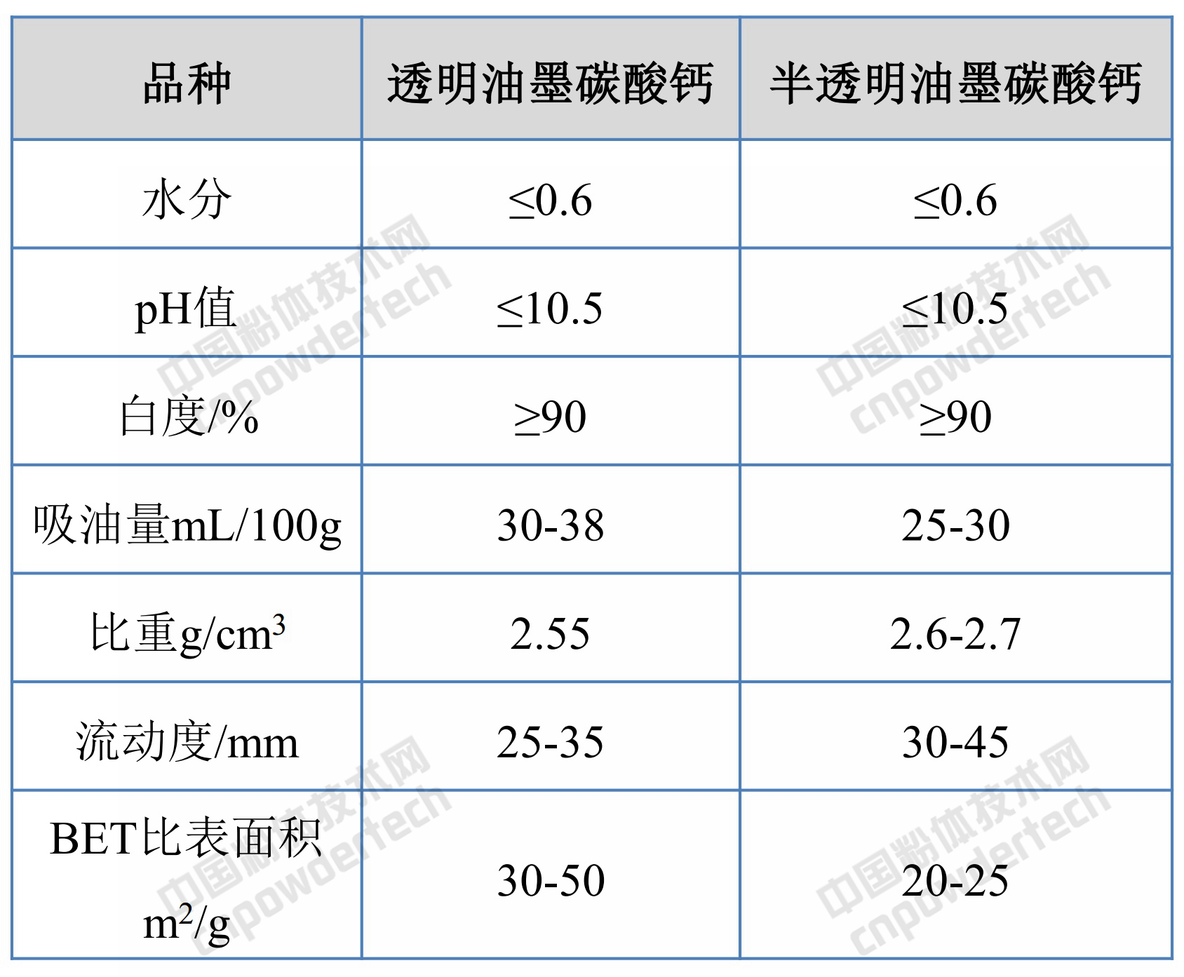 專(zhuān)用功能碳酸鈣的生產(chǎn)方法