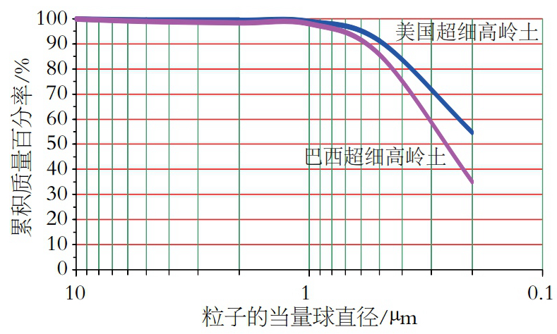 美國、巴西超細高嶺土生產(chǎn)工藝、性能指標及對造紙涂布的影響！