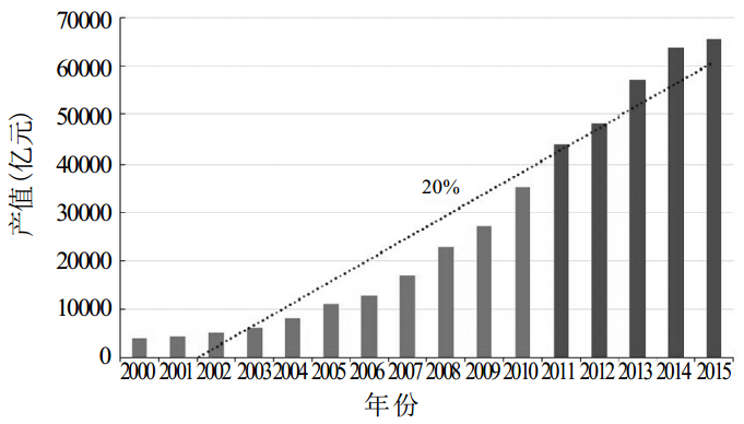 我國非金屬礦行業(yè)工業(yè)產(chǎn)值變化 　　