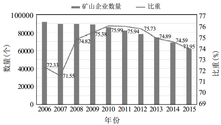 我國非金屬礦山企業(yè)數(shù)量和結(jié)構變化情況