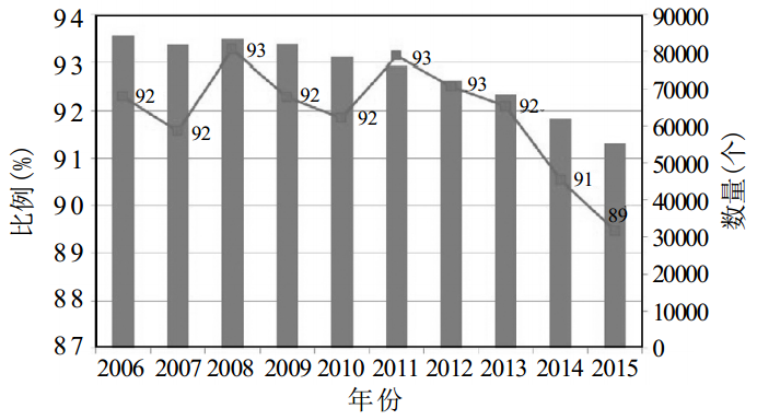 我國非金屬小型礦山企業(yè)數(shù)量和比例