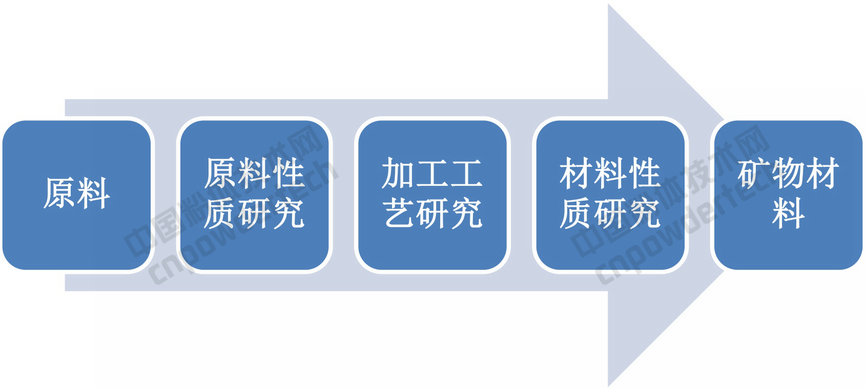 礦物材料