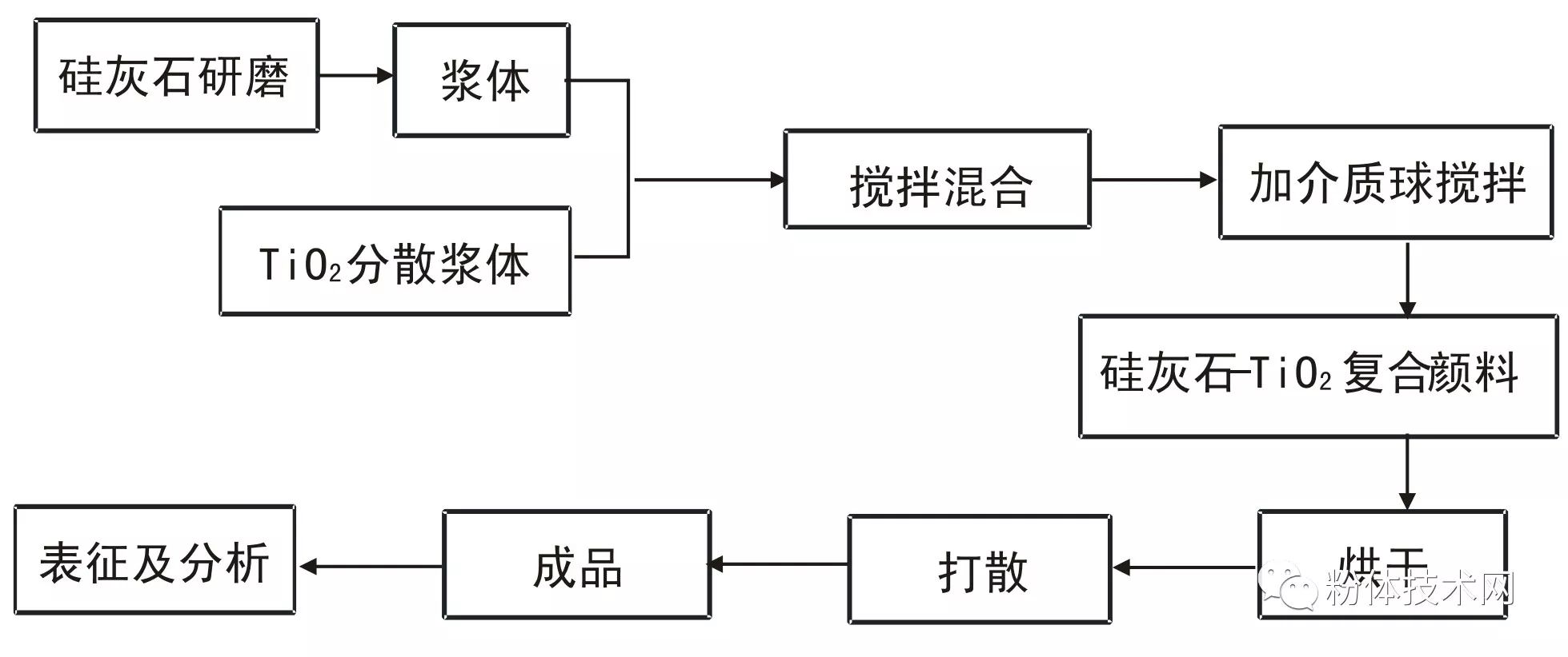 硅灰石-鈦白粉復(fù)合顏料制備工藝
