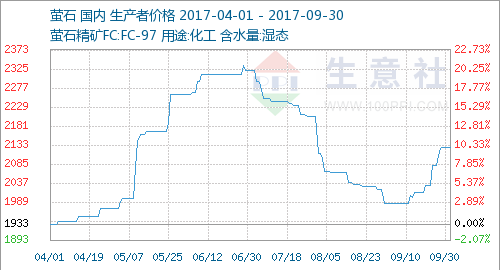 太瘋狂了！9月份國內(nèi)螢石價格同比上漲42.77%