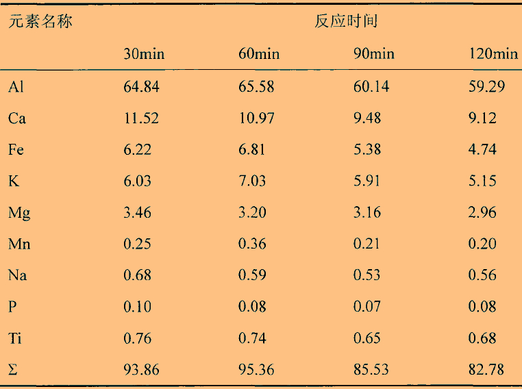 溫度、時(shí)間對石英高溫氯化氫法提純效果的影響