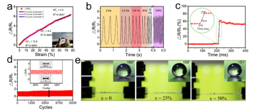 圖2.（a）多功能智能涂層對(duì)應(yīng)變響應(yīng)；（b）對(duì)不同頻率動(dòng)態(tài)響應(yīng)；（c）響應(yīng)時(shí)間；（d）循環(huán)測(cè)試；（e）水滴（~3mL）在延展的涂層表面光學(xué)照片