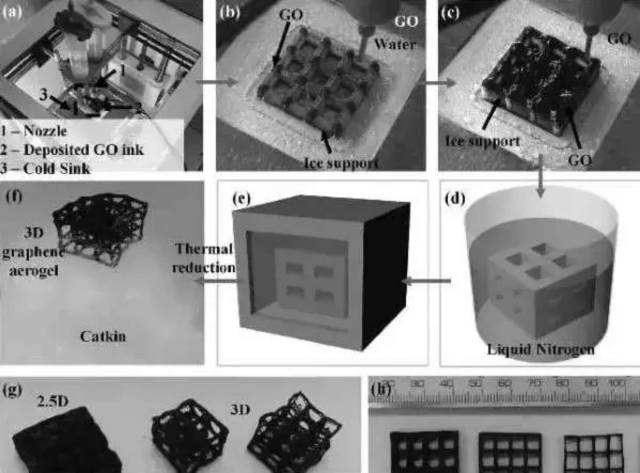 石墨烯氣凝膠—作為最輕的3D打印材料創(chuàng)吉尼斯紀錄