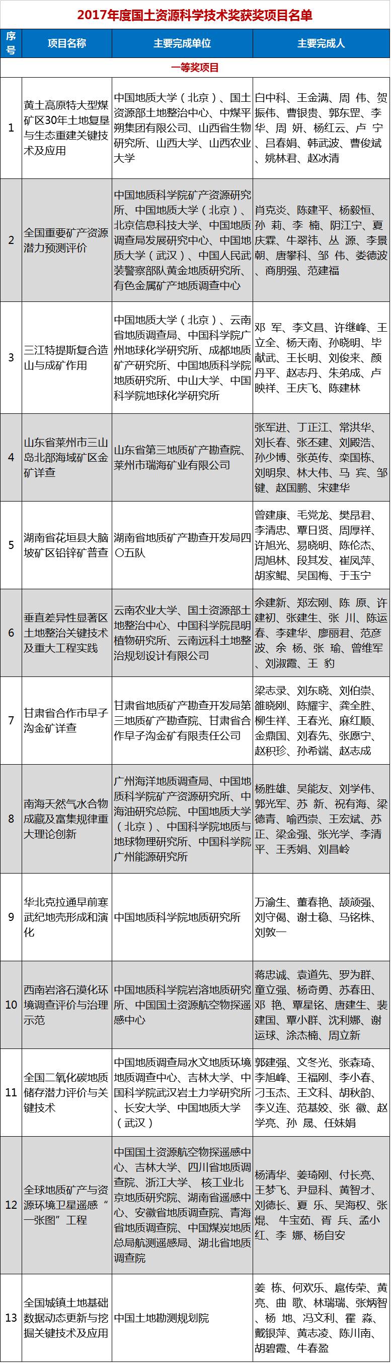 2017年度國土資源科學技術獎