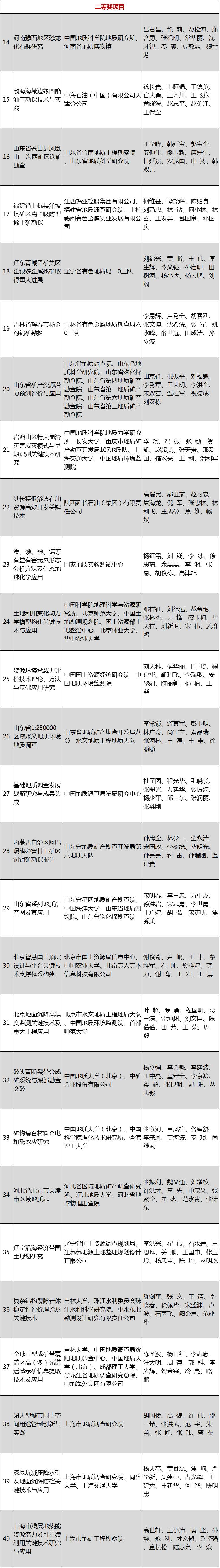 2017年度國土資源科學技術獎