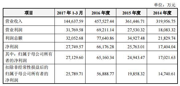 合盛硅業(yè)上交所掛牌上市，募資建設(shè)年產(chǎn)10萬噸硅氧烷項目！