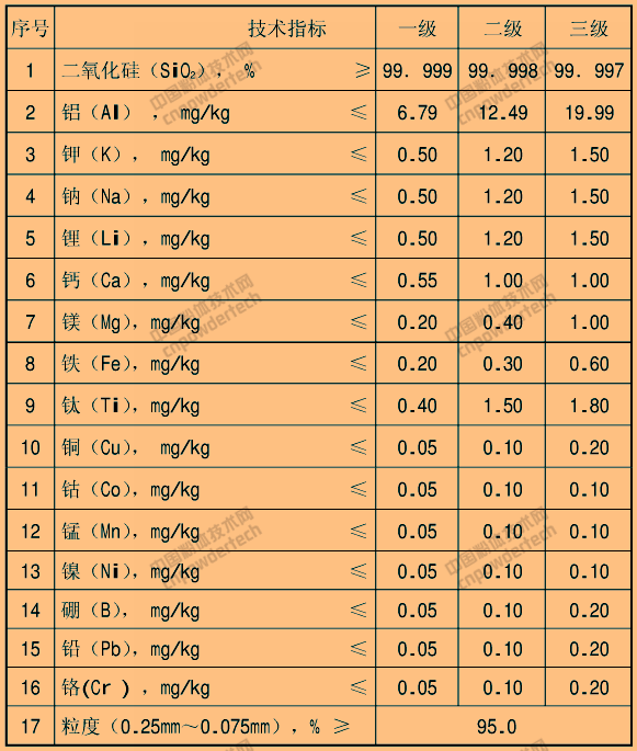 DB43/T 1167-2016 高純（SiO2≥99.997%）石英砂