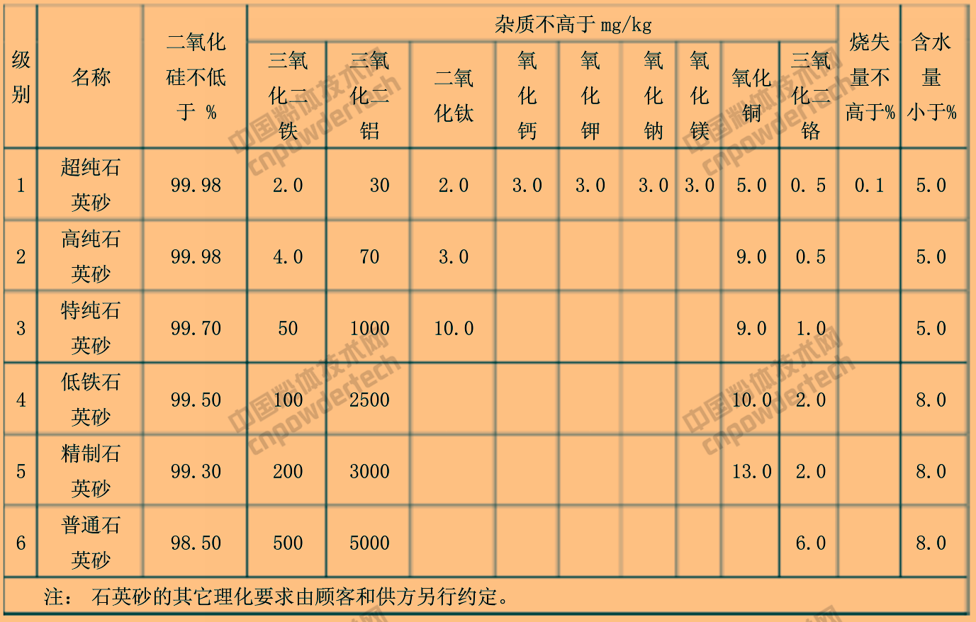 DB34/T 1056-2009 石英砂