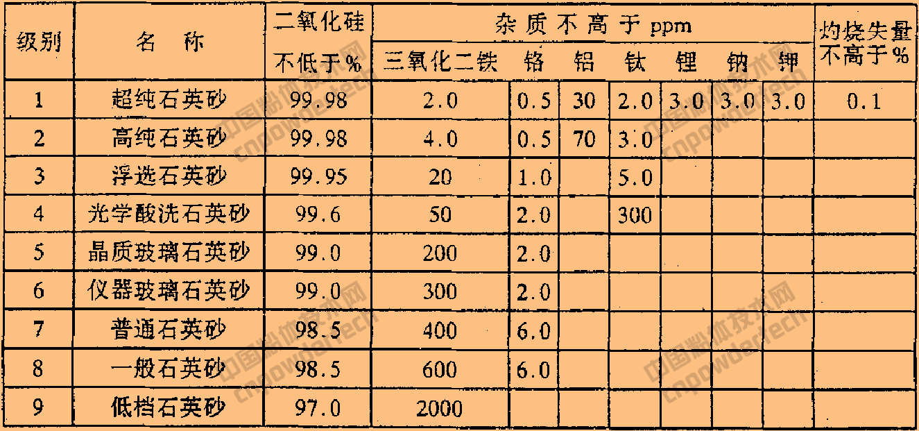 QB/T 2196-1996 玻璃工業(yè)用石英砂的分級