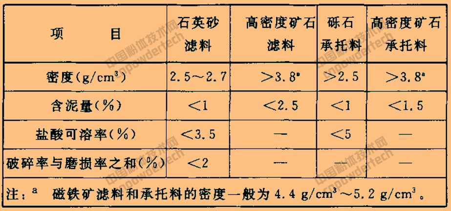 CJ/T 43-2005 水處理用濾料