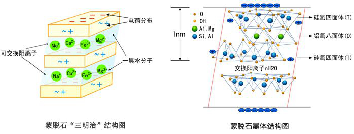 膨潤土/蒙脫石晶體結(jié)構(gòu)