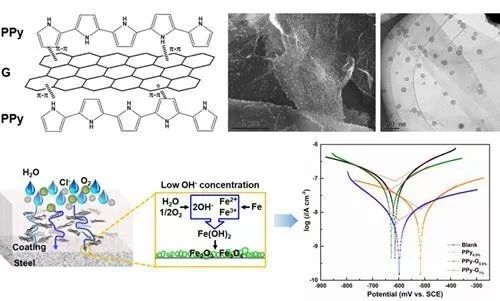 寧波材料所在石墨烯分散及其多功能有機(jī)復(fù)合涂層的制備方面取得進(jìn)展