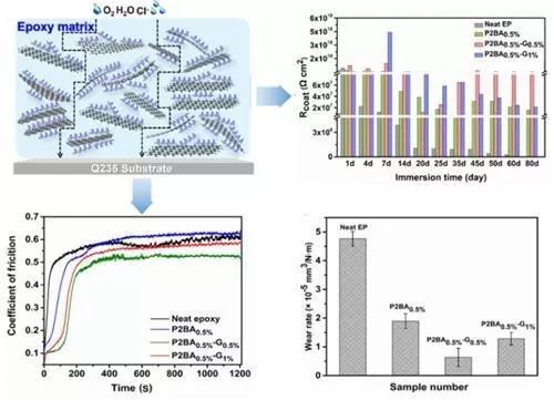 寧波材料所在石墨烯分散及其多功能有機(jī)復(fù)合涂層的制備方面取得進(jìn)展