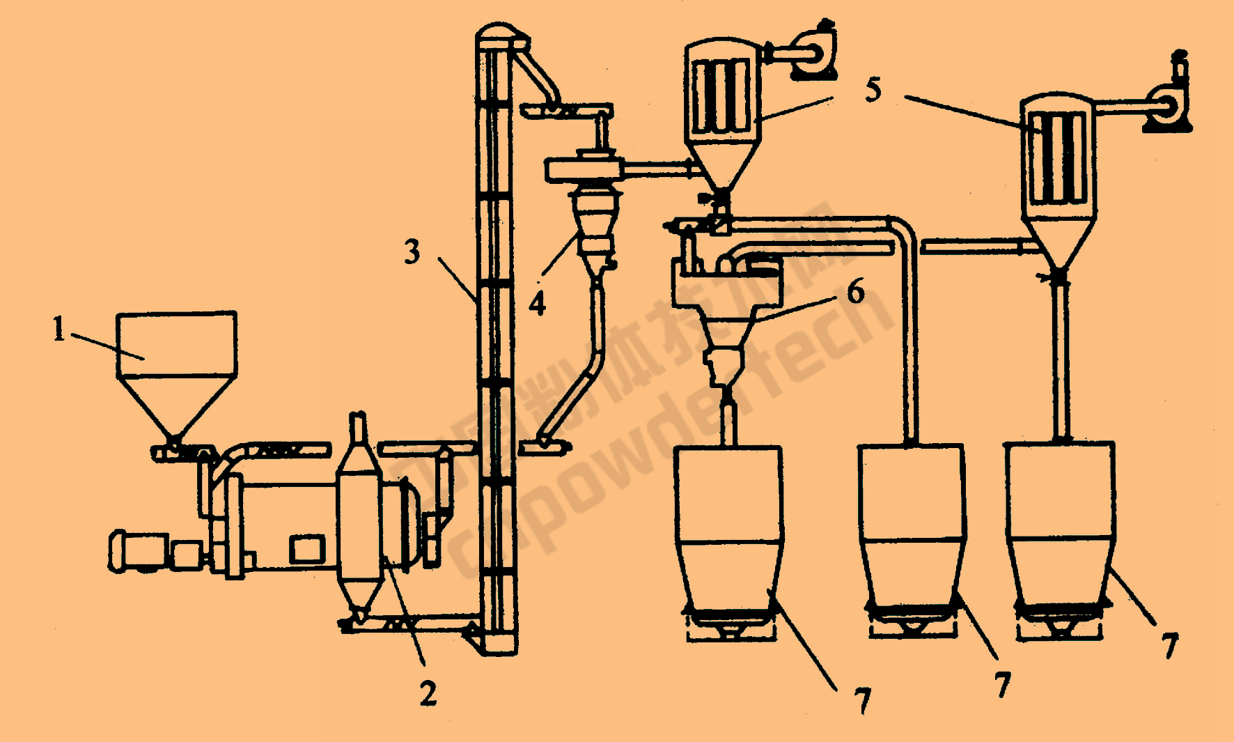 球磨機(jī)干式超細(xì)粉碎工藝流程