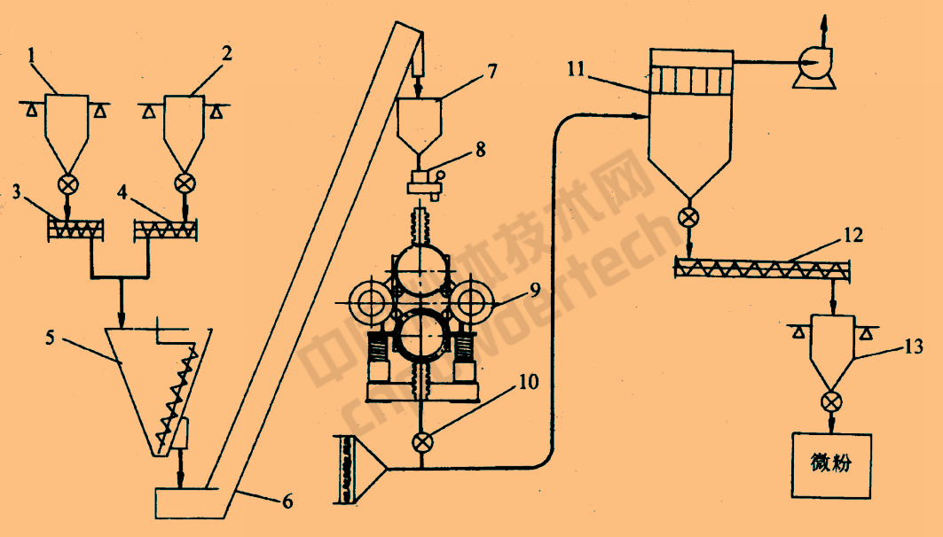 振動磨干式連續(xù)超細(xì)粉碎工藝流程