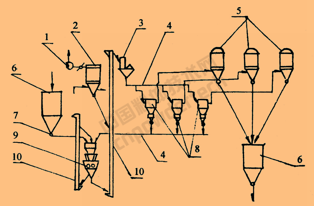 高壓輥磨機(jī)干式超細(xì)粉碎工藝流程