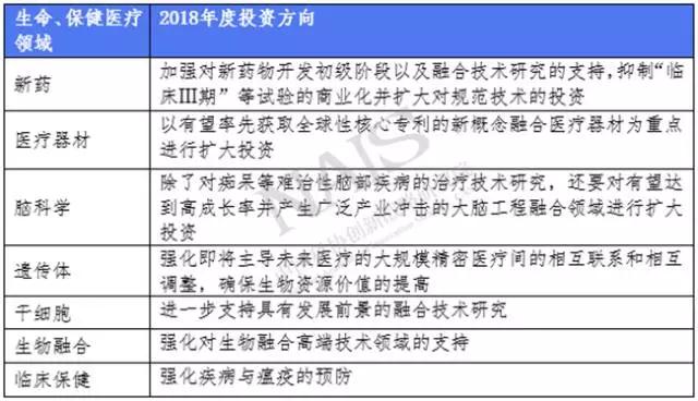 生命、保健醫(yī)療領(lǐng)域2018年度投資方向