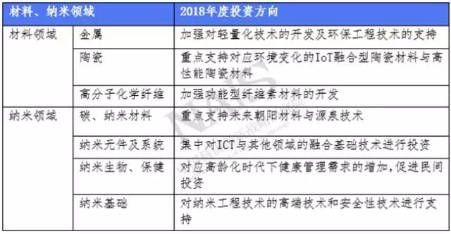 材料、納米領(lǐng)域2018年度投資方向