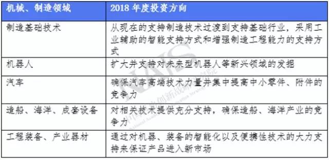 機(jī)械、制造領(lǐng)域2018年度投資方向