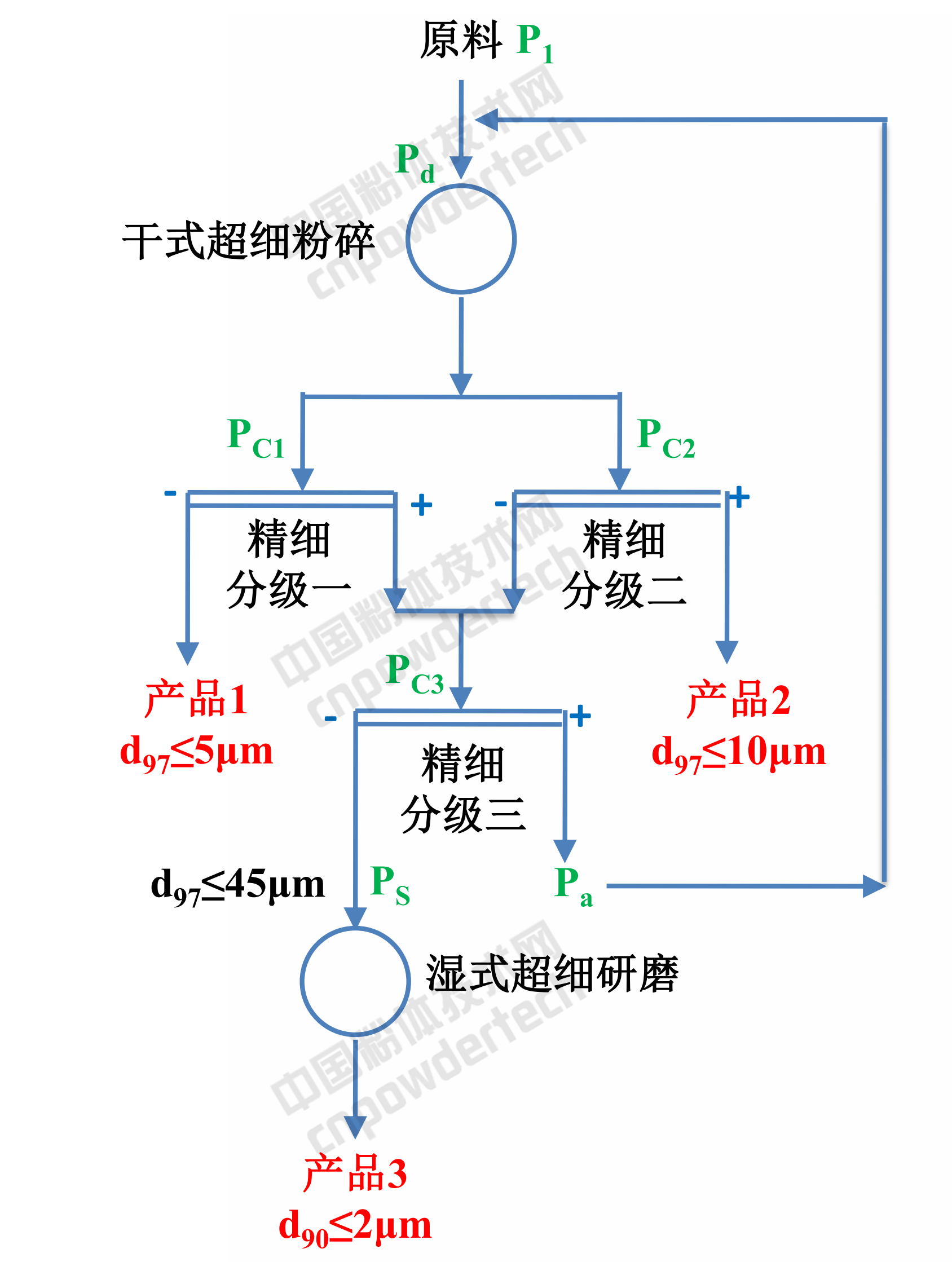年產(chǎn)5萬(wàn)t超細(xì)重質(zhì)碳酸鈣生產(chǎn)線工藝設(shè)備選型實(shí)例