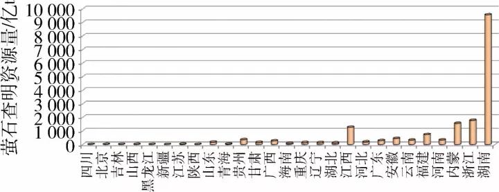 戰(zhàn)略性礦產(chǎn)螢石的資源分布、市場需求及可持續(xù)發(fā)展對策 螢石 氟石 氟化鈣 　　 　　 　　螢石又稱氟石，是CaF2的結(jié)晶體，自然界中的螢石常顯鮮艷的顏色，純凈的螢石為無色，常見的顏色有淺綠色至深綠色、藍(lán)、黃、紫、灰、褐等。螢石廣泛應(yīng)用于冶金、建材、化學(xué)工業(yè)，是工業(yè)上氟元素的主要來源，也是新材料領(lǐng)域的重要原料。為保障國家經(jīng)濟(jì)安全、國防安全和戰(zhàn)略性新興產(chǎn)業(yè)發(fā)展需求，國土資源部會(huì)同發(fā)改委、工信部、財(cái)政部、環(huán)保部、商務(wù)部共同組織編制的《全國礦產(chǎn)資源規(guī)劃（2016～2020年）》中，將螢石列入戰(zhàn)略性礦產(chǎn)目錄，作為礦產(chǎn)資源宏觀調(diào)控和管理的重點(diǎn)對象。 　　 　　一、中國螢石資源對的分布及特點(diǎn) 　　1.1螢石資源概況 　　1.1.1世界螢石礦資源/儲(chǔ)量 　　螢石資源在世界各地分布不均，據(jù)美國地質(zhì)調(diào)查局（USGS）《Mineral Commodity Summaries 2017》公布的數(shù)據(jù)，全球儲(chǔ)量2.6億t，其中以南非、墨西哥、中國、蒙古等國家資源最為豐富，其儲(chǔ)量約占世界總量的51.9%。世界部分國家螢石資源/儲(chǔ)量情況見表1。  表1世界部分國家螢石資源/儲(chǔ)量情況表 　　 　　1.1.2我國螢石礦資源/儲(chǔ)量 　　1）美國地質(zhì)調(diào)查局統(tǒng)計(jì)數(shù)據(jù)。美國地質(zhì)調(diào)查局2009年公布2008年底中國螢石礦儲(chǔ)量基礎(chǔ)（Reservebase-與我國國標(biāo)的基礎(chǔ)儲(chǔ)量含義不完全相同，范圍更大，包含我國國標(biāo)資源量的一部分）為1.1億t；2016年公布中國螢石礦儲(chǔ)量（Reserves）為2400萬t，2017年公布中國螢石礦儲(chǔ)量猛增為4000萬t。 　　2）我國政府部門及行業(yè)組織統(tǒng)計(jì)數(shù)據(jù)。據(jù)國土資源部和中國礦業(yè)聯(lián)合會(huì)統(tǒng)計(jì)，至2010年底，統(tǒng)計(jì)542個(gè)礦區(qū)，我國螢石查明資源總量（CaF2）為18037.8萬t，其中經(jīng)詳查、勘探的基礎(chǔ)儲(chǔ)量（CaF2）為4055.9萬t，儲(chǔ)量（基礎(chǔ)儲(chǔ)量中可采部分，CaF2）為2389.6萬t。 　　國土資源部提供的數(shù)據(jù)顯示，截至2016年底，全國普通螢石查明資源儲(chǔ)量折算為氟化鈣2.22億t，同比增長0.4%，沒有發(fā)布基礎(chǔ)儲(chǔ)量和可采儲(chǔ)量數(shù)據(jù)。查明資源總量（CaF2）與2010年的數(shù)據(jù)相比，增加了4220萬t。這與2010年、2011年螢石產(chǎn)品價(jià)格高，國家勘查基金以及社會(huì)資金加大了對螢石資源的勘查投入有關(guān)，其大部分從勘查程度上看還停留在普查階段，甚至有一部分查明的資源還尚未設(shè)置礦權(quán)，因此，其中的可采儲(chǔ)量占查明資源總量的比例要低于2010年的水平。經(jīng)行業(yè)調(diào)研和數(shù)據(jù)推算，查明資源總量（CaF2）2.22億t，其所包含的基礎(chǔ)儲(chǔ)量（CaF2）為4770萬t，儲(chǔ)量（基礎(chǔ)儲(chǔ)量中可采部分，CaF2）為2700萬t。 　　2010～2016年，我國地質(zhì)找礦工作取得顯著成效，螢石礦產(chǎn)查明資源儲(chǔ)量增長明顯，2016年螢石查明資源儲(chǔ)量2.22億t，與2010年相比增長23.4%（圖1）。 　　 圖12006～2016年中國螢石查明儲(chǔ)量變化圖  　　1.2中國螢石主要分布情況 　　螢石礦是中國的優(yōu)勢礦種，螢石礦床分布廣泛，除天津、上海、寧夏部分省市外，其余省市均有分布，主要分布于浙江、內(nèi)蒙古、湖南、江西、福建、河南等省區(qū)。大中型螢石礦床集中于東部沿海、華中和內(nèi)蒙古中東部（圖2）。 　　 圖2全國27省市螢石查明資源量對比圖  　　1.3中國螢石主要礦床類型 　　2014年，王吉平等根據(jù)陳毓川院士的成礦系列理論，綜合考慮螢石礦床的成因類型和工業(yè)類型，將中國螢石礦床劃分為沉積改造型、熱液充填型和伴生型3種礦床類型。根據(jù)相同或相似的二級成礦要素組合，進(jìn)一步劃分出11個(gè)礦床亞類型-礦床式（表2）。  表2中國螢石礦床類型  　　1.4中國螢石資源特點(diǎn) 　　中國螢石礦資源分布廣，查明資源量較多，基本特點(diǎn)歸納如下所示。 　　1）螢石資源豐富，勘查程度相對較低。截至2016年底，我國查明的螢石資源量2.22億t，但儲(chǔ)量只有4000萬t，螢石礦床做到詳查、勘探階段的少，普查、預(yù)查的多。 　　2）分布相對集中。螢石礦床分布在全國27個(gè)省、區(qū)、市，但基礎(chǔ)儲(chǔ)量主要集中于內(nèi)蒙古、浙江、江西、福建、湖南等省區(qū)，這些省區(qū)螢石礦床數(shù)約占全國螢石總礦床數(shù)的53%，基礎(chǔ)儲(chǔ)量約占全國螢石總基礎(chǔ)儲(chǔ)量的79%。 　　3）單一型螢石礦床數(shù)多，儲(chǔ)量少；伴（共）生型礦床數(shù)少，儲(chǔ)量大。據(jù)統(tǒng)計(jì)，截至2011年底，已勘查的743處螢石礦床中，單一螢石礦701處，占總資源量的57.16%；伴生螢石礦42處，占總資源量的42.84%。 　　4）富礦少，貧礦多。在查明資源總量中，單一螢石礦平均CaF2品位在35%～40%左右，CaF2品位大于65%的富礦（可直接作為冶金級塊礦）資源量僅占單一螢石礦床總量的20%，CaF2品位大于80%的高品位富礦占總量不到10%。 　　5）伴生螢石礦CaF2含量一般在26%以下，主要分布于湖南、云南兩省，其他省份很少（內(nèi)蒙古白云鄂博鐵鈮稀土礦，伴生螢石未計(jì)算資源量）。但因是鎢、錫、鉛鋅礦、鐵的伴生礦，只能在其主礦產(chǎn)開發(fā)時(shí)綜合回收利用，受主礦種開發(fā)利用的制約。 　　 　　二、中國螢石資源開發(fā)利用現(xiàn)狀 　　2.1螢石行業(yè)生產(chǎn)現(xiàn)狀 　　 　　根據(jù)美國地質(zhì)調(diào)查局2017年公布的數(shù)據(jù)，2016年全球螢石產(chǎn)量為640萬t，中國和墨西哥是世界上產(chǎn)量最大的兩個(gè)國家。 　　中國和墨西哥產(chǎn)量分別占全球產(chǎn)量的65.6%和15.6%，即420萬t和100萬t。2011～2016年世界各主要螢石生產(chǎn)國螢石產(chǎn)品產(chǎn)量見表3。 　　表3世界各主要螢石生產(chǎn)國螢石產(chǎn)品產(chǎn)量表 　　我國2005～2016年來螢石產(chǎn)量及價(jià)格情況分別見圖3、圖4。 　　 　　圖32005～2016年中國螢石產(chǎn)量 　　 　　圖42007～2017年中國螢石價(jià)格走勢 　　2.2中國螢石進(jìn)出口現(xiàn)狀 　　2.2.1出口情況 　　我國螢石在國際上具有重要地位，出口量占世界出口貿(mào)易量的40%～50%，因而我國螢石出口狀況對世界市場影響很大。 　　我國螢石主要出口日本、美國、荷蘭、印度、意大利、韓國等。其中，對日本、美國和荷蘭的出口量占我國螢石總出口量的70%以上。據(jù)2009～2016年期間的海關(guān)統(tǒng)計(jì)顯示，2009～2011年我國螢石出口增速很快，從不足27萬t猛增到72萬t，2年時(shí)間增長了160%。2012～2016年間，螢石出口數(shù)量降至40萬t左右，并有逐漸下降的趨勢（圖5、圖6）。 　　 　　圖52012～2017年中國螢石（氟石）出口數(shù)量統(tǒng)計(jì)圖 　　  　　 　　圖62012～2016年中國螢石（氟石）出口金額統(tǒng)計(jì)圖 　　  　　螢石出口數(shù)量下降的主要原因：首先，受國內(nèi)生產(chǎn)成本、人力成本、出口關(guān)稅及國際市場競爭力持續(xù)下降等因素影響；其次，國外螢石價(jià)格便宜，蒙古螢石出口均價(jià)145美元/t，緬甸、越南等國螢石出口均價(jià)110美元/t，而國內(nèi)的螢石精粉生產(chǎn)成本約1400元/t，致使我國螢石出口大幅下降（圖7）。 　　  　　 　　圖72009～2016年螢石出口數(shù)量、價(jià)格變化圖 　　 　　2.2.2進(jìn)口情況 　　從海關(guān)統(tǒng)計(jì)顯示，2009～2015年間，中國螢石的進(jìn)口整體呈現(xiàn)上升趨勢，進(jìn)口數(shù)量已經(jīng)由2009年的7.1萬t，增至2015年的16.8萬t，增幅達(dá)到137%。2015年我國進(jìn)口的螢石主要來自蒙古、越南、緬甸等，進(jìn)口價(jià)格在大約150美元/t。 　　2.2.3東南亞地區(qū)螢石礦產(chǎn)品進(jìn)出口情況 　　近年，越南的螢石行業(yè)發(fā)展迅速,將對中國產(chǎn)品形成挑戰(zhàn)。越南的Masan螢石企業(yè)正努力提高產(chǎn)量，2014年出口了少量的化工螢石，2015年的產(chǎn)量目標(biāo)定為20萬t。越南的螢石已經(jīng)通過產(chǎn)品檢驗(yàn)，并引起了特別是周邊國家地區(qū)的關(guān)注。越南將可能在未來市場上扮演重要角色。越南的產(chǎn)量將使中國以外地區(qū)的產(chǎn)量提高了11%。 　　另外泰國和緬甸也加入到供應(yīng)鏈中，在亞洲自由貿(mào)易區(qū)范圍內(nèi)，它們的價(jià)格有很強(qiáng)的競爭力。 　　2.3螢石產(chǎn)品的市場需求分析 　　螢石熔點(diǎn)低，在傳統(tǒng)應(yīng)用方面被廣泛用于冶金（煉鋼和有色金屬冶煉）和建材行業(yè)（水泥、玻璃、陶瓷等），同時(shí)由于含有氟，螢石在化學(xué)工業(yè)是制取含氟化合物的主要原料，如氫氟酸、人造冰晶石和氟化鋁等。大塊螢石晶體還可作光學(xué)螢石和工藝螢石。根據(jù)中國非礦協(xié)會(huì)螢石專委會(huì)近年來的市場調(diào)查，我國螢石消費(fèi)結(jié)構(gòu)大致見圖8。 　　 　　圖8螢石應(yīng)用領(lǐng)域占比圖 　　 　　2.3.1建材行業(yè) 　　建材工業(yè)中，螢石主要用于水泥、玻璃、鑄石和陶瓷搪瓷工業(yè)，在螢石應(yīng)用領(lǐng)域占比約15%。2016年，全國生產(chǎn)水泥24.0億t，同比增長2.5%，平板玻璃產(chǎn)量達(dá)7.7億重量箱,同比增長5.8%（圖9）。因此，在玻璃制造、水泥生產(chǎn)方面，螢石需求量在2014年已達(dá)到頂峰，2015年、2016年由于水泥、玻璃去產(chǎn)能等原因，螢石需求量也呈現(xiàn)出減少趨勢，預(yù)測未來幾年也將不會(huì)超過2014年螢石需求量。 　　 　　圖92010～2016年水泥、平板玻璃產(chǎn)量變化圖 　　2.3.2冶金工業(yè) 　　冶金工業(yè)是螢石粒子礦的主要應(yīng)用領(lǐng)域，占比約25%，一般要求螢石CaF2含量>65%，對主要雜質(zhì)二氧化硅有一定的要求，對硫和磷有嚴(yán)格的限制。 　　據(jù)中國鋼鐵協(xié)會(huì)統(tǒng)計(jì)，2016年全國粗鋼產(chǎn)量8.08億t，比2015年8.04億t增長1.2%。因而，2015年、2016年隨著國家去產(chǎn)能化的進(jìn)展，鋼鐵行業(yè)未來產(chǎn)品結(jié)構(gòu)的調(diào)整，中國粗鋼產(chǎn)量將維持在一個(gè)穩(wěn)定的水平，這也決定著螢石粒子礦的需求量將呈現(xiàn)逐漸下降并趨于穩(wěn)定的態(tài)勢（圖10）。 　　 　　圖102011～2016年中國鐵礦石、粗鋼產(chǎn)量變化 　　2.3.3氟化工行業(yè) 　　對螢石需求量最大的是氟化工產(chǎn)業(yè)，所占比例已超過50%。氟化工行業(yè)對螢石的利用首先是轉(zhuǎn)化為氟化氫，因此氟化氫在氟化工行業(yè)內(nèi)與螢石相關(guān)度最高。氟化氫生產(chǎn)主要集中在江西、浙江、福建、江蘇、山東、內(nèi)蒙古等地。河南、湖南氟化氫生產(chǎn)裝置主要為氟化鋁配套。 　　據(jù)統(tǒng)計(jì)，2015～2016年氟化氫（AHF）沒有新項(xiàng)目投產(chǎn)，2016年產(chǎn)能176萬t/a（不含與干法氟化鋁裝置配套的氟化氫生產(chǎn)能力），其中采用磷肥副產(chǎn)氟硅酸鹽生產(chǎn)的AHF產(chǎn)能5.5萬t；開工率65%左右，產(chǎn)量約114萬t，同比上升（表4、表5，圖11）。 　　表42010～2016年期間 　　我國AHF產(chǎn)能、產(chǎn)量、年均增長率情況表 　　表52011～2016年AHF產(chǎn)能利用情況表 　　 　　  　　 　　圖112012～2017年氟化氫價(jià)格走勢圖 　　預(yù)計(jì)2017年氟化氫產(chǎn)能與2016年的規(guī)模相當(dāng)，產(chǎn)能利用率在65%左右。 　　通過對上述三個(gè)重點(diǎn)行業(yè)分析可以發(fā)現(xiàn)，建材和鋼材冶金行業(yè)對螢石的需求都呈現(xiàn)穩(wěn)中有降的趨勢，而氟化工行業(yè)氟化氫在2016年產(chǎn)量及價(jià)格均大幅增長的情況下，雖然帶動(dòng)了螢石價(jià)格的增長，但螢石產(chǎn)量與2015年相比反而下降4.5%，經(jīng)歷了幾年的低迷，螢石和氟化氫生產(chǎn)企業(yè)庫存正常，表明進(jìn)口螢石、伴生礦及磷肥副產(chǎn)氟化氫的替代效應(yīng)正在逐步顯現(xiàn)。 　　 　　三、中國螢石行業(yè)發(fā)展面臨新的形勢和特點(diǎn) 　　  　　 　　3.1技術(shù)進(jìn)步引領(lǐng)螢石資源供給發(fā)生變革 　　首先，伴生礦選礦回收技術(shù)突破和應(yīng)用將逐步改變螢石供給格局。湖南郴州是我國螢石伴生礦資源量最大的地區(qū)，其資源量占到了我國螢石資源總量的接近一半。其中，湖南有色郴州氟化學(xué)公司利用“金屬尾礦伴生螢石綜合回收技術(shù)”、“自產(chǎn)低品位螢石生產(chǎn)合格氫氟酸技術(shù)”等已生產(chǎn)出合格的氫氟酸和螢石球團(tuán)產(chǎn)品，目前擁有4萬t無水氟化氫和3萬t螢石球團(tuán)的生產(chǎn)能力，并計(jì)劃年內(nèi)再新增2萬t無水氟化氫產(chǎn)能和3萬t螢石球團(tuán)的生產(chǎn)能力。中化藍(lán)天郴州基地也是成功突破尾砂回收螢石技術(shù)瓶頸，申請技術(shù)專利4項(xiàng)，并建設(shè)了利用低品位螢石粉制備氫氟酸、氟化鋁的一體化生產(chǎn)線，氟化鋁產(chǎn)能8萬t，隨著近期市場好轉(zhuǎn)，其產(chǎn)能也逐步釋放，取得了較好的經(jīng)濟(jì)效益。另外，貴州、重慶交界武陵山地區(qū)螢石與重晶石伴生，也是我國螢石資源潛力巨大的地區(qū)，但受限于選礦分離不過關(guān)，資源綜合利用率低。目前，已有企業(yè)在選礦分離技術(shù)上取得突破，綜合利用率達(dá)到70%以上，因而其螢石產(chǎn)品的成本競爭力將顯著增強(qiáng)。上述伴生礦回收分離技術(shù)都具備工業(yè)化生產(chǎn)條件，如果能夠大規(guī)模推廣應(yīng)用，必將在一定程度上改變國內(nèi)螢石供應(yīng)格局。 　　其次，磷礦副產(chǎn)氟資源的利用也將影響螢石在在氟化工領(lǐng)域的供應(yīng)比重。目前甕福集團(tuán)有限公司從磷肥（P2O5）副產(chǎn)品氟硅酸中回收氟資源制取無水氟化氫技術(shù)已日臻成熟，建成了三條工業(yè)化量產(chǎn)的生產(chǎn)線，產(chǎn)能5.5萬t，即貴州甕福藍(lán)天（2萬t）、湖北甕福藍(lán)天（2萬t）、福建甕福藍(lán)天（1.5萬t）。2017年4月又開工建設(shè)了云南甕福云天化3萬t無水氟化氫項(xiàng)目。據(jù)了解，隨著技術(shù)完善和產(chǎn)能擴(kuò)張，貴州甕福無水氟化氫單噸成本僅為4000元左右，遠(yuǎn)低于用螢石精粉生產(chǎn)無水氟化氫的企業(yè)，極具競爭力，按8.5萬t產(chǎn)能折算可替代螢石精粉20萬t左右。據(jù)國家統(tǒng)計(jì)局?jǐn)?shù)據(jù)，2015年全國年產(chǎn)1857萬t磷肥（折純100%P2O5），可回收氟硅酸110.9萬t，全部利用能生產(chǎn)73.9萬t氟化氫。當(dāng)然，此技術(shù)的推廣還要綜合規(guī)模、配套、副產(chǎn)平衡、銷售物流等因素，但氟資源的替代作用將是影響螢石產(chǎn)業(yè)的重要因素。 　　據(jù)《中國氟化工行業(yè)“十三五”發(fā)展規(guī)劃》，加快低質(zhì)氟資源的開發(fā)利用，使其成為重要的接續(xù)資源。爭取到2020年，使我國生產(chǎn)的氟化氫和冰晶石等氟化鹽的20%左右來自磷礦等低質(zhì)伴生氟資源和電解鋁等生產(chǎn)中的回收氟資源。 　　3.2國家相關(guān)政策及部分地方發(fā)展思路的調(diào)整對螢石產(chǎn)業(yè)的影響 　　近年來伴隨著經(jīng)濟(jì)轉(zhuǎn)型升級戰(zhàn)略的實(shí)施，與礦業(yè)生產(chǎn)密切相關(guān)的生態(tài)環(huán)境保護(hù)、稅收、安全生產(chǎn)等方面的政策和指導(dǎo)意見接連出臺，監(jiān)督檢查也不斷強(qiáng)化，如：2015年5月環(huán)保部等十部委聯(lián)合發(fā)布《關(guān)于進(jìn)一步加強(qiáng)涉及自然保護(hù)區(qū)開發(fā)建設(shè)活動(dòng)監(jiān)督管理的通知》（環(huán)發(fā)〔2015〕57號），通知規(guī)定，對自然保護(hù)區(qū)內(nèi)已設(shè)置的商業(yè)探礦權(quán)、采礦權(quán)和取水權(quán)，要限期退出；2017年7月國土資源部印發(fā)《自然保護(hù)區(qū)內(nèi)礦業(yè)權(quán)清理工作方案》的通知（國土資源發(fā)〔2017〕77號），明確了進(jìn)度安排，強(qiáng)調(diào)相關(guān)工作于2017年12月底完成，并報(bào)送保護(hù)區(qū)內(nèi)礦業(yè)權(quán)清理工作的總結(jié)報(bào)告。這項(xiàng)工作也直接影響到了一些螢石生產(chǎn)企業(yè)，同時(shí)一些已查明的螢石資源量由于在保護(hù)區(qū)內(nèi)也無法轉(zhuǎn)化為有效供給，具體影響情況還要等整項(xiàng)工作完成后再作統(tǒng)計(jì)。 　　2016年5月財(cái)政部、國家稅務(wù)總局聯(lián)合發(fā)布《關(guān)于全面推進(jìn)資源稅改革的通知》（財(cái)稅〔2016〕53號），此次資源稅從價(jià)計(jì)征改革及水資源稅改革試點(diǎn)，自2016年7月1日起實(shí)施，螢石精礦稅率為1%～6%。而各省市制定的螢石資源稅率又有不同，如同是螢石資源大省的廣東、河南資源稅率為2%，江西為3%，浙江為3.5%，而福建、安徽、湖南、內(nèi)蒙古則為6%。當(dāng)?shù)卣煌闹笇?dǎo)思想造成了不同地區(qū)負(fù)擔(dān)成本差異。 　　2017年8月國家安監(jiān)總局發(fā)布《非煤礦山安全生產(chǎn)“十三五”規(guī)劃》，針對非煤礦山數(shù)量多、規(guī)模小、本質(zhì)安全水平差等問題，提出到2020年，淘汰關(guān)閉礦山6000座，礦山企業(yè)規(guī)?；C(jī)械化、標(biāo)準(zhǔn)化水平明顯提高，從業(yè)人員安全素質(zhì)普遍增強(qiáng)的目標(biāo)。 　　由于螢石礦普遍規(guī)模小，產(chǎn)品單位價(jià)值低，GDP貢獻(xiàn)值小，但在環(huán)保、安監(jiān)方面的壓力不減，而且隨著社會(huì)經(jīng)濟(jì)發(fā)展，交通基礎(chǔ)設(shè)施建設(shè)、水源以及林地保護(hù)等也都不時(shí)與礦產(chǎn)資源開發(fā)產(chǎn)生沖突，因此，有的地方政府在資源稟賦還不錯(cuò)的情況下關(guān)停了部分礦山，有的省市在（2016～2020年）礦產(chǎn)資源整體規(guī)劃中滅失了部分礦權(quán)，尤其是2016年開始的環(huán)保大督察行動(dòng)，各省市在治理環(huán)保不達(dá)標(biāo)的企業(yè)方面立場堅(jiān)定，一些不達(dá)標(biāo)的礦山企業(yè)被關(guān)停，個(gè)別地方還出現(xiàn)了無論安全環(huán)保是否達(dá)標(biāo)礦權(quán)到期后都不再延續(xù)的情況。上述情況直接影響到了螢石資源的供給，2017年初螢石價(jià)格的快速上漲就有這一方面因素的推動(dòng)。 　　3.3下游產(chǎn)業(yè)結(jié)構(gòu)調(diào)整對上游螢石產(chǎn)業(yè)的影響 　　由于近年來螢石下游產(chǎn)業(yè)鋼鐵、電解鋁、水泥、玻璃和氫氟酸均處在去產(chǎn)能調(diào)結(jié)構(gòu)的過程中，每年的總產(chǎn)量都不會(huì)超過前些年的高值。因此，螢石的產(chǎn)量總體穩(wěn)定，并且隨著投資強(qiáng)度減弱、產(chǎn)業(yè)升級、技術(shù)進(jìn)步和對外合作（產(chǎn)能對外轉(zhuǎn)移）的進(jìn)程，螢石的需求量將呈現(xiàn)穩(wěn)中有降的局面，其中，還將出現(xiàn)供給結(jié)構(gòu)和區(qū)域上的變化。例如，螢石球團(tuán)將進(jìn)一步替代螢石粒子礦，同時(shí)，鋼鐵冶金行業(yè)進(jìn)口鐵精粉和廢鋼回收利用比重提高，也將減少對螢石粒子礦的需求；部分氟化鋁產(chǎn)能將隨電解鋁轉(zhuǎn)向西部，在西北對螢石需求將增加；隨著東部沿海省市安全環(huán)保和產(chǎn)業(yè)標(biāo)準(zhǔn)提高，氫氟酸等基礎(chǔ)氟化工產(chǎn)能在向中西部轉(zhuǎn)移，因而對這些區(qū)域的資源供給保障有了新的要求。另外，周邊國家螢石產(chǎn)量的增長對我國螢石出口和內(nèi)需也有替代作用，傳統(tǒng)的出口結(jié)構(gòu)也會(huì)發(fā)生變化。 　　3.4成本競爭優(yōu)勢逐漸喪失 　　首先，由于螢石資源稟賦由優(yōu)轉(zhuǎn)劣，采礦成本不斷提升。十多年來,我國螢石產(chǎn)量一直占到全球的50%以上，2011年后更是占到了60%以上。2005～2016年我國累計(jì)螢石產(chǎn)量4000多萬t，其中出口600多萬t；1985～2016年，我國螢石產(chǎn)量近1億t，出口量近2800萬t。經(jīng)過30多年的大量開采消耗，我國埋藏淺、品質(zhì)優(yōu)、有區(qū)位交通優(yōu)勢的螢石資源逐漸枯竭，續(xù)接資源在勘查投入、井巷工程、選礦成本，以及物流成本方面逐年提高。其次，礦業(yè)權(quán)取得成本不斷增加。隨著螢石價(jià)格的上漲，螢石探礦權(quán)和采礦權(quán)交易價(jià)格也不斷飆升，尤其是2011年以后螢石礦權(quán)的市場交易價(jià)格和政府的招牌掛價(jià)格都有較大幅度的上升，高價(jià)取得礦權(quán)的很多企業(yè)在2014～2016年螢石價(jià)格低迷時(shí)期都難以為繼。第三，安全標(biāo)準(zhǔn)化建設(shè)和環(huán)保措施不斷趨嚴(yán)，使礦山成本投入不斷加大。這是糾正原先礦產(chǎn)資源粗放式開發(fā)經(jīng)營的必要措施和手段，因此也是礦山成本一個(gè)常態(tài)化的組成部分。第四，人工成本不斷上升。由于我國多數(shù)螢石礦規(guī)模較小，采礦機(jī)械化程度不高，主要還是靠人工開采，隨著經(jīng)濟(jì)生活水平的提高，人工成本的提高是必然趨勢。 　　隨著蒙古、緬甸、越南等周邊國家有價(jià)格競爭力的螢石產(chǎn)量不斷增長，我國可能在不久的將來會(huì)成為螢石凈進(jìn)口國。 　　 　　四、中國螢石產(chǎn)業(yè)可持續(xù)發(fā)展對策及建議 　　 　　中國經(jīng)濟(jì)經(jīng)過30多年的快速增長，經(jīng)濟(jì)增長速度已從高速轉(zhuǎn)向中低速，增長方式由粗放型向集約型轉(zhuǎn)變，經(jīng)濟(jì)發(fā)展階段由生產(chǎn)要素驅(qū)動(dòng)、投資驅(qū)動(dòng)向創(chuàng)新驅(qū)動(dòng)過渡。在新的經(jīng)濟(jì)形勢下，深入貫徹“創(chuàng)新、協(xié)調(diào)、綠色、開放、共享”五大發(fā)展理念，主動(dòng)調(diào)整適應(yīng)供給側(cè)改革和產(chǎn)業(yè)結(jié)構(gòu)調(diào)整的大趨勢，是中國螢石產(chǎn)業(yè)可持續(xù)、健康發(fā)展的必由之路。 　　4.1科學(xué)規(guī)劃，加強(qiáng)螢石資源開發(fā)利用區(qū)域評價(jià)，合理資源供給區(qū)域布局 　　螢石作為稀缺性戰(zhàn)略資源在我國分布廣、但不均衡，已查明的螢石資源儲(chǔ)量，與下游產(chǎn)業(yè)發(fā)展以及政策、生態(tài)環(huán)境和社區(qū)約束等方面的變化，還存在著供給保障程度、經(jīng)濟(jì)合理性和安全環(huán)保方面的錯(cuò)位。因此，從科學(xué)發(fā)展角度出發(fā)，要建立全國一盤棋觀念，打破行政區(qū)域限制，從資源稟賦、投資環(huán)境、產(chǎn)業(yè)協(xié)同、生態(tài)環(huán)境、經(jīng)濟(jì)效益、社會(huì)發(fā)展等方面進(jìn)行綜合評價(jià)，并合理考慮周邊國家螢石資源的供給保障可行性，在此基礎(chǔ)上規(guī)劃出滿足一定時(shí)期發(fā)展需要的合理資源供給區(qū)域布局，并以此指導(dǎo)上下游產(chǎn)業(yè)協(xié)調(diào)發(fā)展。我國地域廣闊，經(jīng)濟(jì)體量巨大，但經(jīng)濟(jì)發(fā)展不均衡，資源分布也不均衡，發(fā)展理念也才逐步調(diào)整到適應(yīng)現(xiàn)階段經(jīng)濟(jì)發(fā)展水平上來。因此，類似于螢石這樣的既是我國的優(yōu)勢礦種，又是戰(zhàn)略性資源的礦產(chǎn)，國家一定要從整體上制定發(fā)展戰(zhàn)略、科學(xué)規(guī)劃、協(xié)調(diào)發(fā)展，既要用市場的手段也要發(fā)揮規(guī)劃的力量，要避免經(jīng)濟(jì)欠發(fā)達(dá)地區(qū)盲目開發(fā)螢石資源、發(fā)展下游產(chǎn)業(yè)；也要避免經(jīng)濟(jì)發(fā)達(dá)地區(qū)限制優(yōu)勢礦產(chǎn)資源開采的傾向，這樣才能從整體層面上達(dá)到經(jīng)濟(jì)效益、社會(huì)效益和生態(tài)環(huán)境之間的均衡，保持螢石資源產(chǎn)業(yè)的持續(xù)健康發(fā)展。 　　4.2加強(qiáng)重點(diǎn)區(qū)域地質(zhì)勘查工作，摸清和掌握螢石資源家底，保障資源續(xù)接 　　我國每年的螢石生產(chǎn)、消費(fèi)和出口均居全球首位，導(dǎo)致高品位、易開采的螢石資源趨于枯竭，雖然查明的螢石資源量還比較可觀，但其中利用程度低的伴生礦占了一半多，而基礎(chǔ)儲(chǔ)量僅占查明資源量的18%，可采儲(chǔ)量更低，儲(chǔ)采比明顯低于全球平均水平，說明我們的地質(zhì)工作程度還不夠深入，資源保障程度還要進(jìn)一步提高。目前我國在螢石礦成礦規(guī)律、找礦方法方面都有了一定程度的總結(jié)和認(rèn)識；在國家地質(zhì)調(diào)查專向資金、中央地勘基金等資金的支持下，相關(guān)地調(diào)單位和科研院所對部分區(qū)域螢石成礦前景開展了調(diào)查評價(jià)工作。在上述這些工作成果的基礎(chǔ)上，結(jié)合產(chǎn)業(yè)發(fā)展規(guī)劃，應(yīng)從兩方面入手，真正摸清和掌握我國螢石家底，保障戰(zhàn)略儲(chǔ)備增長和資源續(xù)接：一方面，國家應(yīng)繼續(xù)投入資金或政策引導(dǎo)社會(huì)資本對重點(diǎn)區(qū)域開展更深入的地質(zhì)勘查工作；另一方面，對已有的符合規(guī)范發(fā)展要求的采礦權(quán)和探礦權(quán)，鼓勵(lì)或強(qiáng)制提高生產(chǎn)設(shè)計(jì)標(biāo)準(zhǔn)，要求礦權(quán)所有人加大勘查力度，在具備一定資源規(guī)模的情況下穩(wěn)定生產(chǎn)。 　　4.3積極推進(jìn)科技進(jìn)步，優(yōu)先發(fā)展伴生礦和磷肥副產(chǎn)氟資源的開發(fā)利用 　　隨著選礦工藝和技術(shù)的突破，湖南郴州重金屬伴生礦、武陵山區(qū)螢石重晶石伴生礦，“一礦變多礦”，即增加了礦產(chǎn)資源總量、提高了礦產(chǎn)資源綜合利用率，又保護(hù)了生態(tài)環(huán)境。同樣，磷礦伴生氟、碘、硅回收利用技術(shù)，不但解決了磷肥生產(chǎn)企業(yè)的環(huán)保壓力，更為地球氟資源利用打開了更廣闊的通道，為我國氟資源保障程度提高開辟了新路。目前，伴生礦和磷肥副產(chǎn)生產(chǎn)氫氟酸在生產(chǎn)成本上已經(jīng)具備了一定的競爭能力，但均需在一定規(guī)模下的綜合開發(fā)，而且伴生礦尤其是磷礦資源與下游氟化工產(chǎn)業(yè)的對接在地域上都不占優(yōu)勢，因此，在產(chǎn)業(yè)政策制定和資金支持上國家應(yīng)予以傾斜和照顧，推動(dòng)技術(shù)合作和轉(zhuǎn)移，充分利用好原先被廢棄的氟資源。 　　4.4進(jìn)一步提高螢石行業(yè)準(zhǔn)入標(biāo)準(zhǔn) 　　為合理開發(fā)利用資源和保護(hù)環(huán)境，工信部等七部委于2010年出臺了《螢石行業(yè)準(zhǔn)入標(biāo)準(zhǔn)》，為規(guī)范螢石行業(yè)發(fā)展，治理“小、散、亂”起到了一定作用。但目前螢石行業(yè)仍然是企業(yè)數(shù)量多、規(guī)模小、備案儲(chǔ)量低，還存在部分企業(yè)安全生產(chǎn)和環(huán)保不達(dá)標(biāo)、掠奪式開采甚至偷挖亂采的現(xiàn)象。點(diǎn)多、面廣、無序競爭，導(dǎo)致行業(yè)產(chǎn)能過剩，優(yōu)勢資源價(jià)值難以顯現(xiàn)。僅憑市場手段，行業(yè)內(nèi)少量的規(guī)模企業(yè)也難以進(jìn)行有效整合。因此，建議由國家有關(guān)部委協(xié)同主要產(chǎn)區(qū)省市組織行業(yè)協(xié)會(huì)和專家再次評定行業(yè)準(zhǔn)入標(biāo)準(zhǔn)，淘汰中、小企業(yè)，使符合條件的資源向優(yōu)勢企業(yè)集中，規(guī)?；a(chǎn)，提高競爭能力，實(shí)現(xiàn)資源效率與資源公平的均衡。 　　4.5通過“一帶一路”建設(shè)，推進(jìn)我國螢石產(chǎn)業(yè)沿邊擴(kuò)展，從國際市場出發(fā)提高資源保障度 　　我國周邊國家蒙古、緬甸、越南均有螢石資源，尤其是蒙古國資源量更大，這些國家螢石產(chǎn)品成本優(yōu)勢明顯，替代效應(yīng)已逐步顯現(xiàn)，甚至有預(yù)測2020年后中國將成為螢石凈進(jìn)口國，這也符合區(qū)域經(jīng)濟(jì)發(fā)展梯度轉(zhuǎn)移理論揭示的經(jīng)濟(jì)發(fā)展規(guī)律，也要求我們積極參與開發(fā)境外螢石資源，加強(qiáng)國際間合作。同時(shí)，我國氟化工基礎(chǔ)產(chǎn)能過剩，技術(shù)能力和水平在全球都有很強(qiáng)的競爭力，尤其是氫氟酸，產(chǎn)能、產(chǎn)量和出口量均居全球首位，目前東南亞國家、印度和中東地區(qū)對空調(diào)等家用電器需求量逐年增長，氟化工產(chǎn)業(yè)適度轉(zhuǎn)移也是必然的趨勢。因此，螢石行業(yè)上、下游協(xié)調(diào)發(fā)展，借助“一帶一路”戰(zhàn)略走出去，充分利用國內(nèi)外兩個(gè)市場，保障產(chǎn)業(yè)轉(zhuǎn)移和資源有效供給，推進(jìn)產(chǎn)業(yè)結(jié)構(gòu)的優(yōu)化升級，逐漸提升在全球產(chǎn)業(yè)鏈與價(jià)值鏈中的地位，也是資源產(chǎn)業(yè)可持續(xù)發(fā)展的必然選擇。 　　 　　來源：中國螢石資源現(xiàn)狀及可持續(xù)發(fā)展對策，作者：李敬、高永璋、張浩 　　編輯整理：中國粉體技術(shù)網(wǎng) 　　